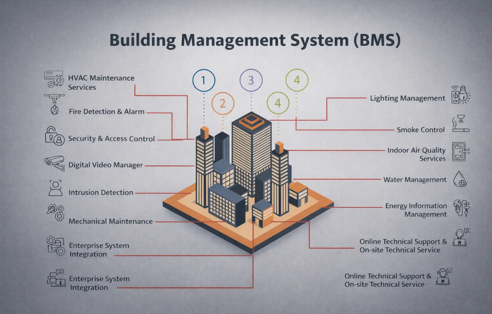 Building Management System (BMS) Panel